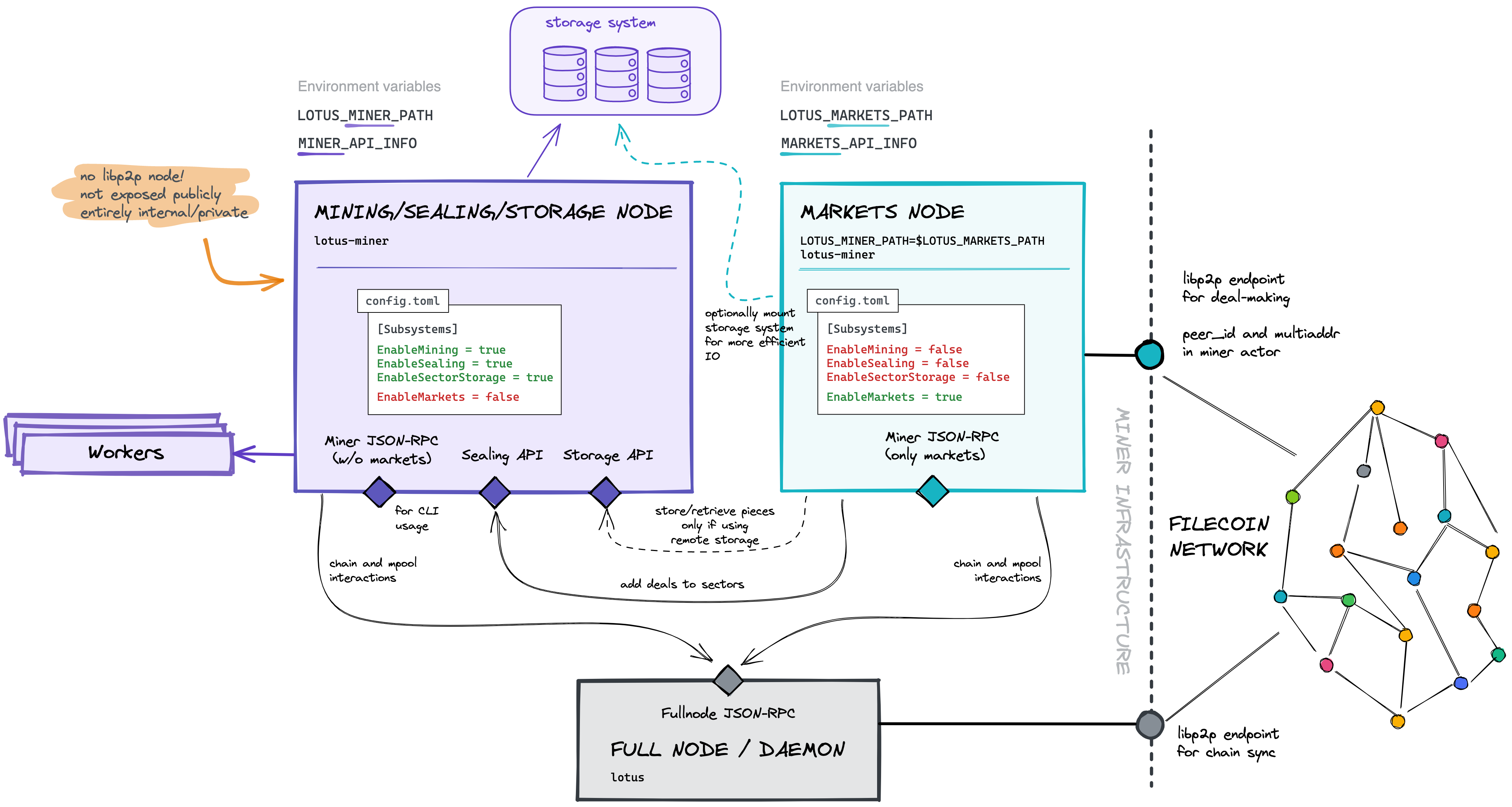 Architecture of a split miner/markets deployment