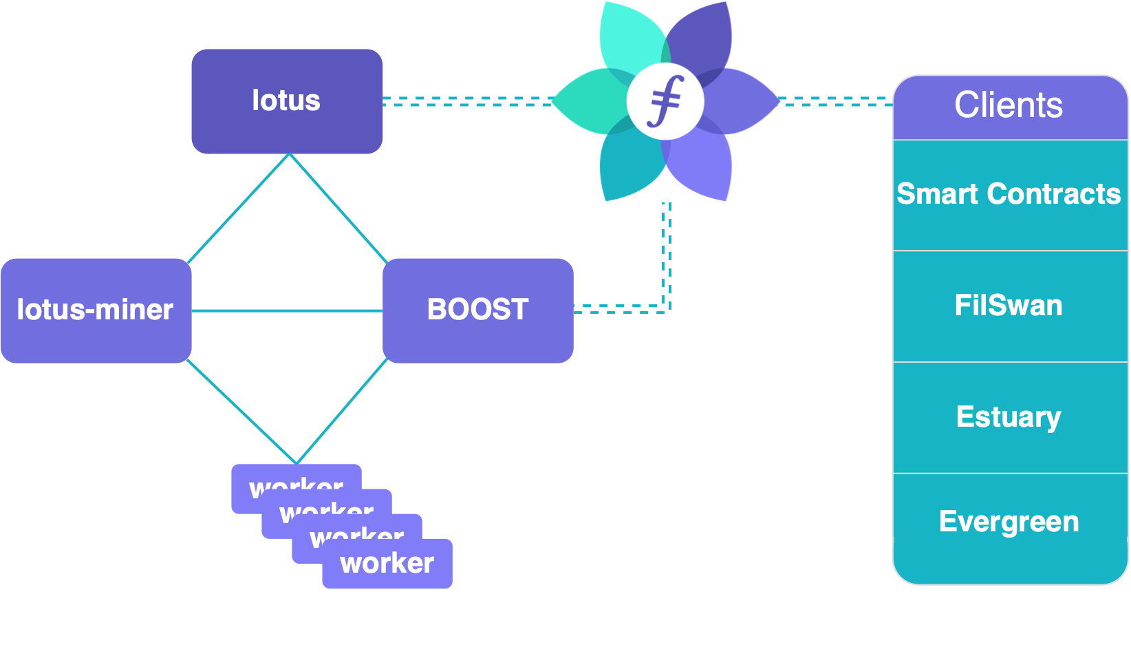 High Level Full Lotus System