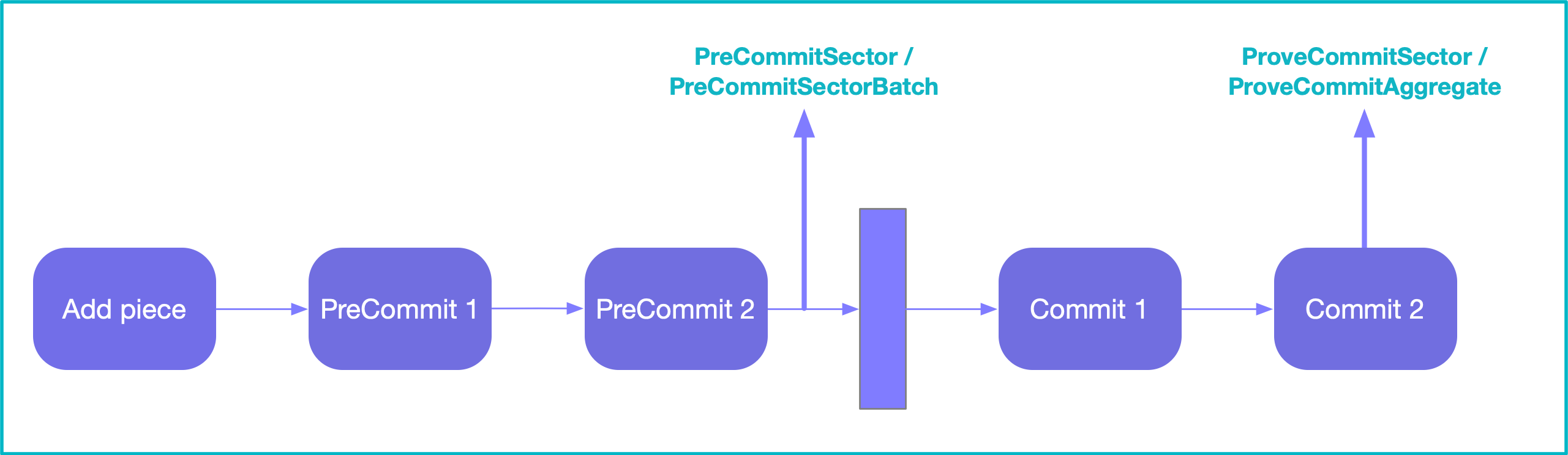 Overview of sealing messages