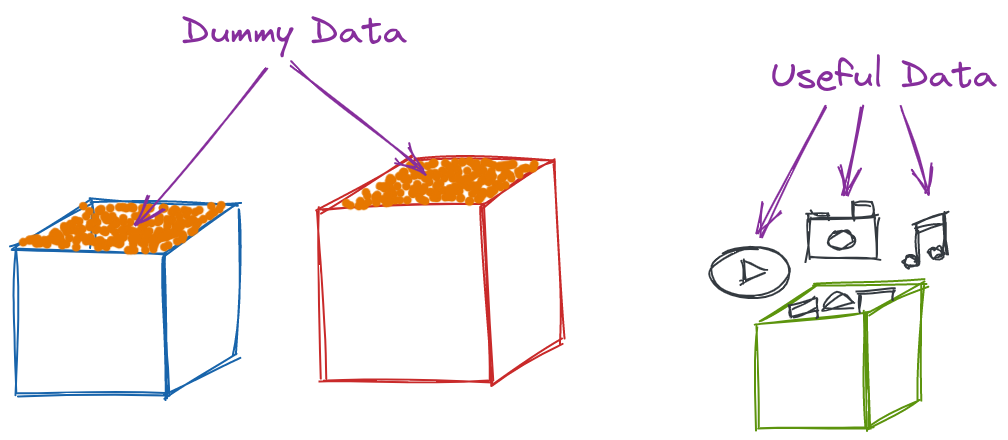 Types of data in a Filecoin sector.